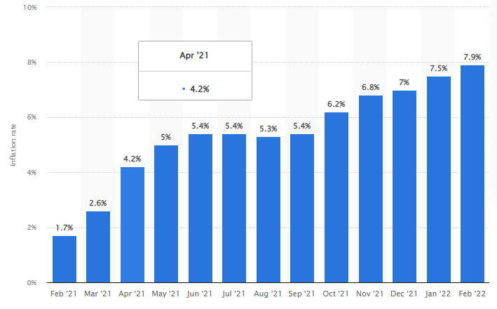 Monthly 12-month inflation rate in the United States