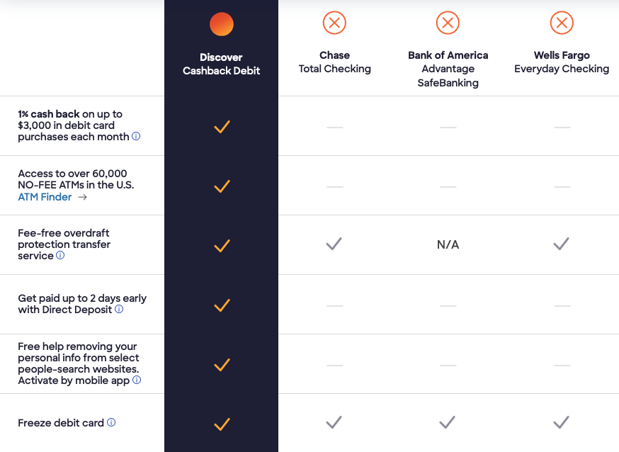 What makes Discover one of the best checking accounts is that it offers cash back and access to 60,000 ATMs. 